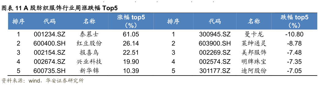 如何才能A 股纺织服饰行业周涨跌幅 Top5