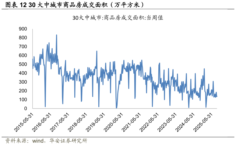 请问一下30 大中城市商品房成交面积（万平方米）