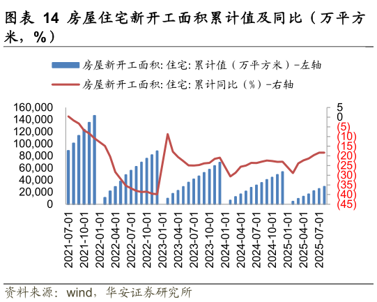 想关注一下房屋住宅新开工面积累计值及同比（万平方