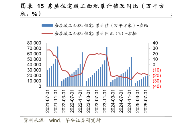 想关注一下图 房 屋 住 宅 竣 工 面 积 累 计 值 及 同 比 （ 万 平 方
