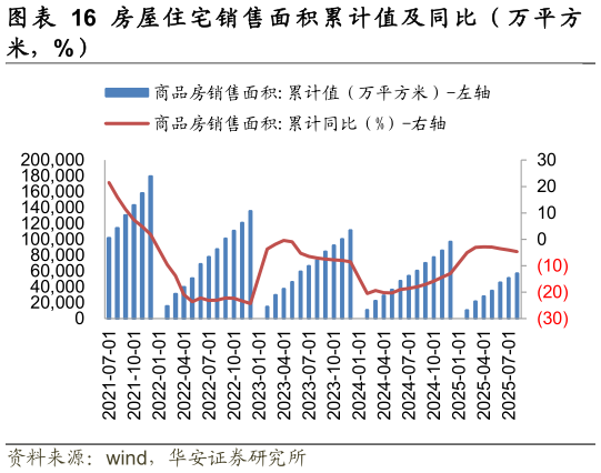 如何了解房 屋 住 宅 竣 工 面 积 累 计 值 及 同 比 （ 万 平 方