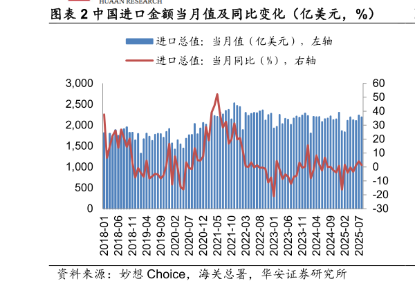 谁知道中国进口金额当月值及同比变化（亿美元，%）   中国进出口差额（亿美元）