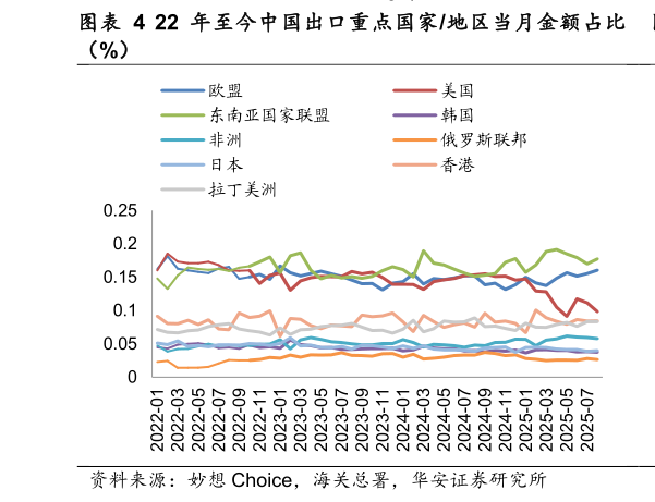 咨询大家22 年至今中国出口重点国家地区当月金额占比