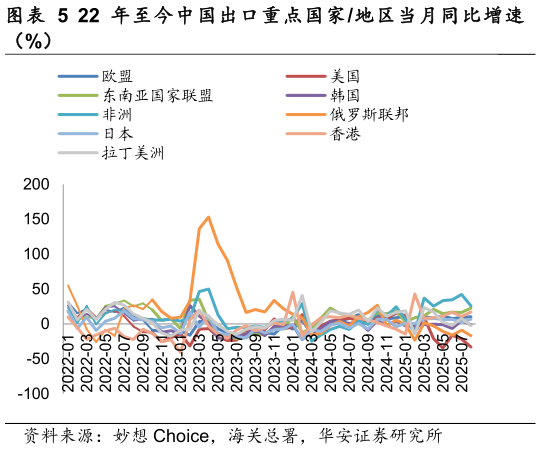 咨询下各位22 年至今中国出口重点国家 地区当月同比增速