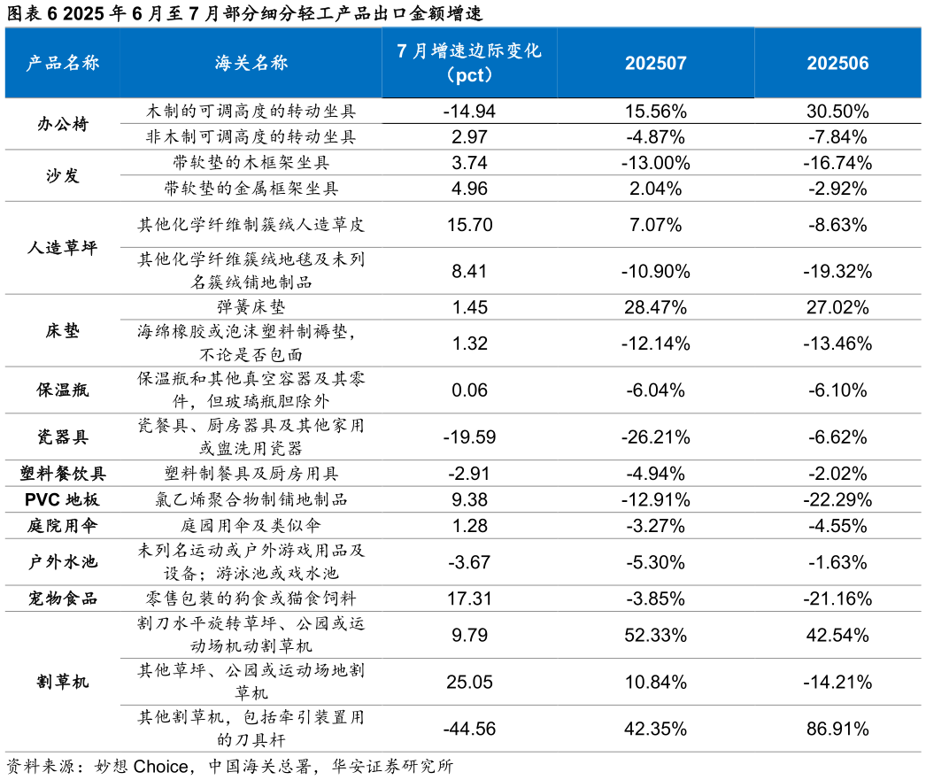 谁知道2025 年 6 月至 7 月部分细分轻工产品出口金额增速