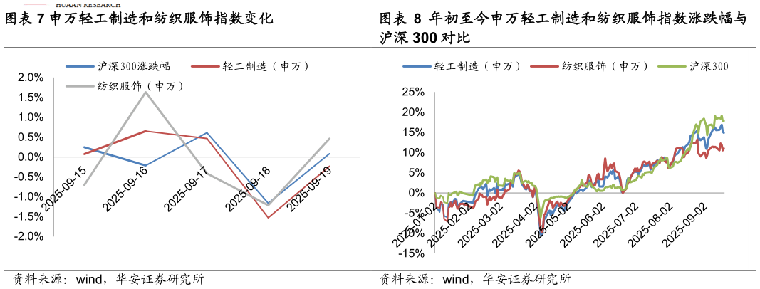 如何解释年初至今申万轻工制造和纺织服饰指数涨跌幅与