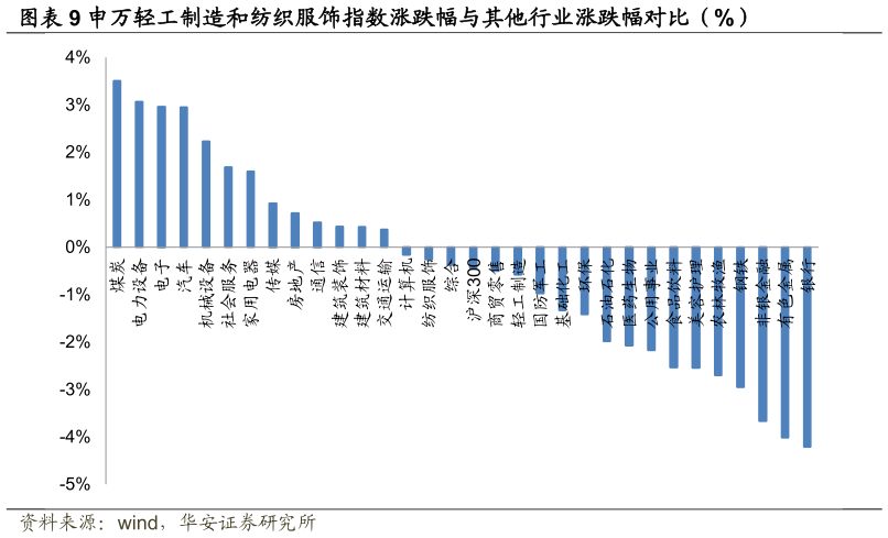如何解释申万轻工制造和纺织服饰指数涨跌幅与其他行业涨跌幅对比（%）