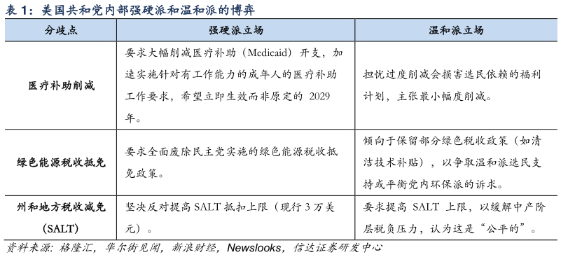 怎样理解美国共和党内部强硬派和温和派的博弈