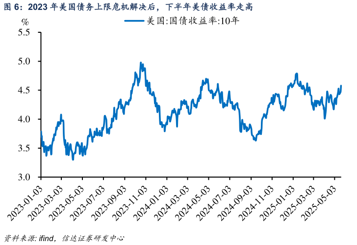 我想了解一下2023 年美国债务上限危机解决后，下半年美债收益率走高