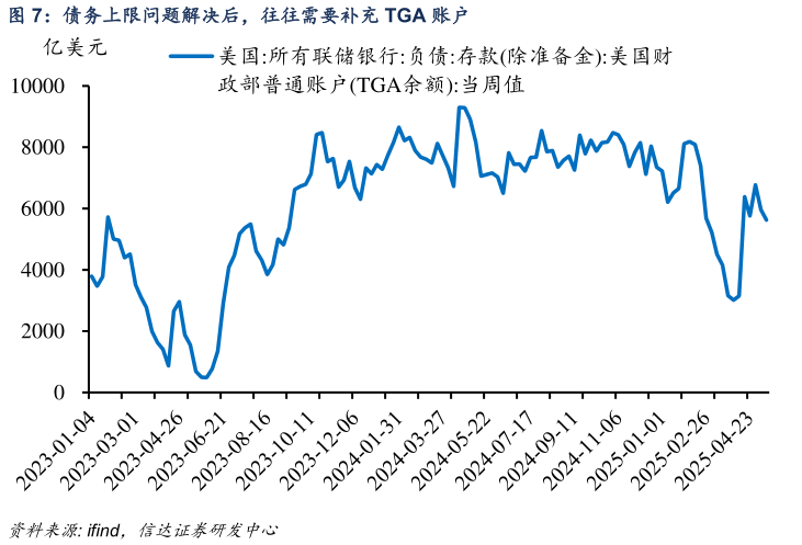 咨询大家债务上限问题解决后，往往需要补充 TGA 账户