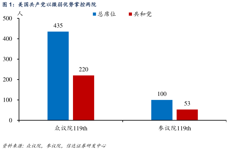 谁知道美国共产党以微弱优势掌控两院