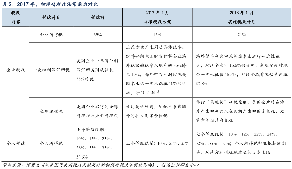 想问下各位网友2017 年，特朗普税改法案前后对比
