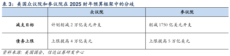 如何看待美国众议院和参议院在 2025 财年预算框架中的分歧