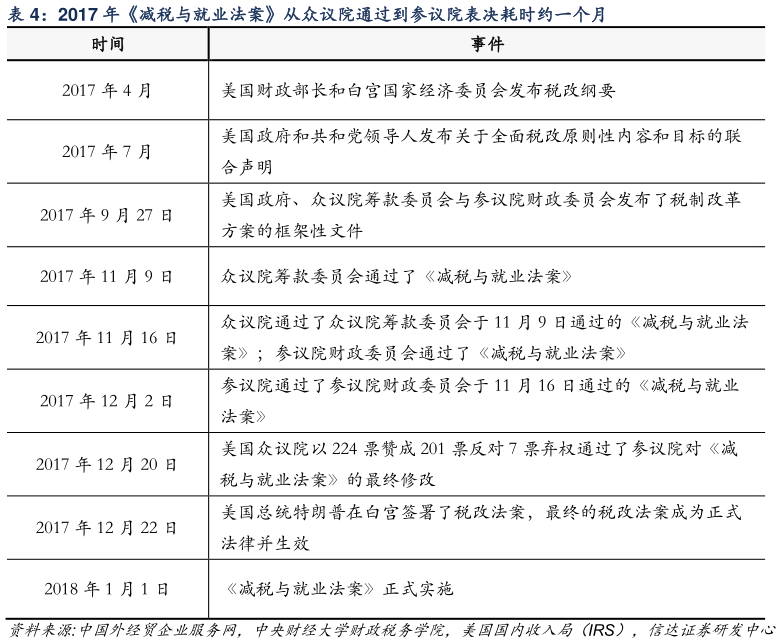 谁能回答2017 年减税与就业法案从众议院通过到参议院表决耗时约一个月