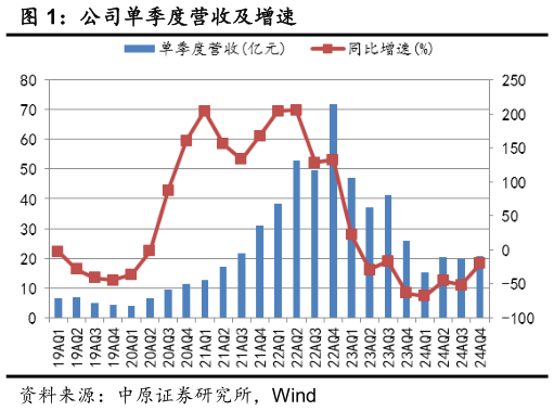 想问下各位网友公司单季度营收及增速