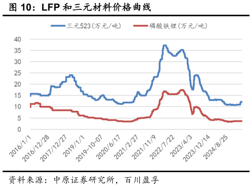 咨询下各位LFP 和三元材料价格曲线