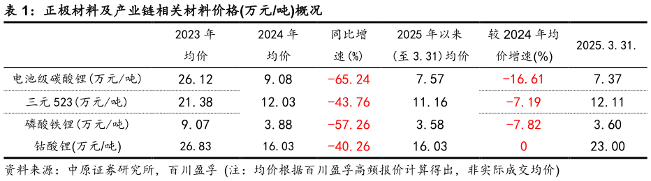 请问一下正极材料及产业链相关材料价格万元吨概况