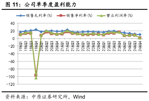 想关注一下公司单季度盈利能力