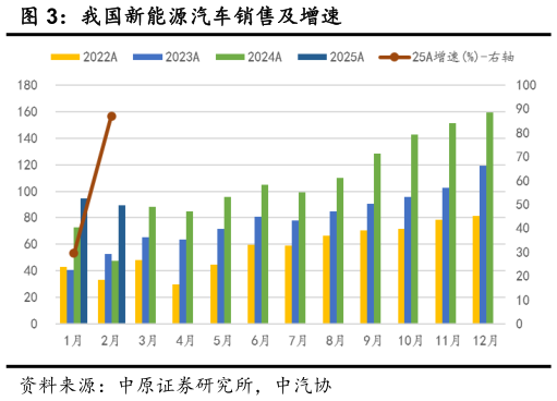想关注一下我国新能源汽车销售及增速