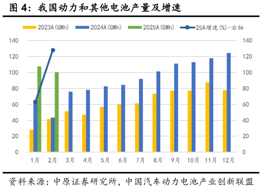如何看待我国动力和其他电池产量及增速