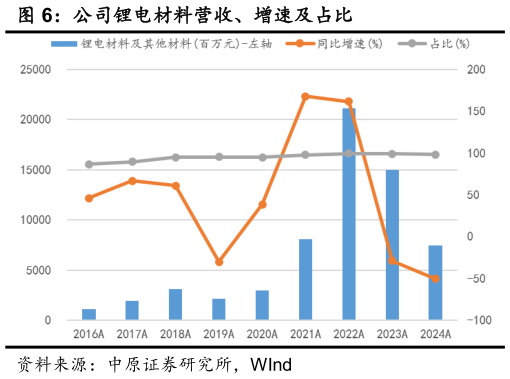 想问下各位网友公司锂电材料营收、增速及占比