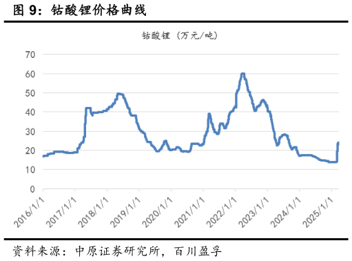 谁知道钴酸锂价格曲线