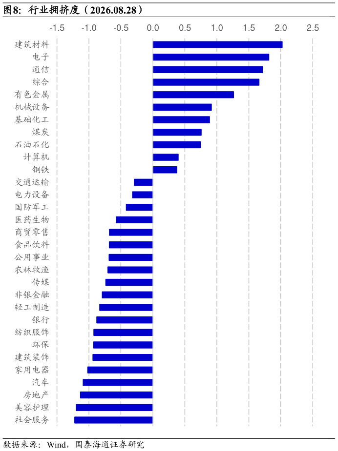 如何了解行业拥挤度（2026.08.28）