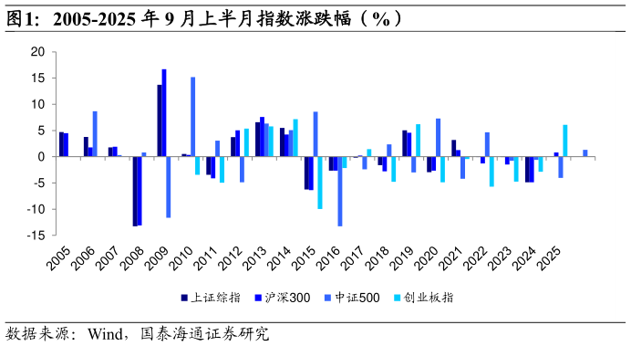 一起讨论下2005-2025 年 9 月上半月指数涨跌幅（%）