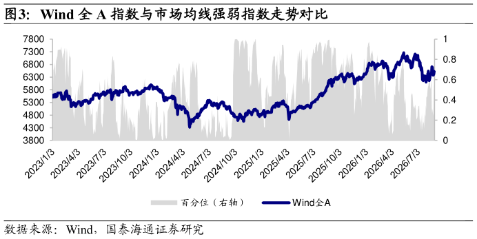 怎样理解Wind 全 A 指数与市场均线强弱指数走势对比