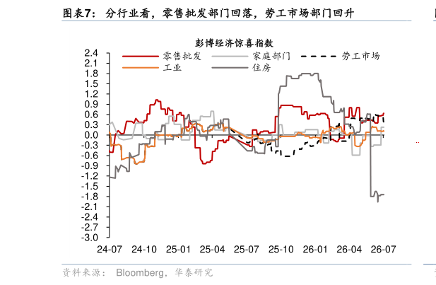 咨询大家分行业看，零售批发部门回落，劳工市场部门回升
