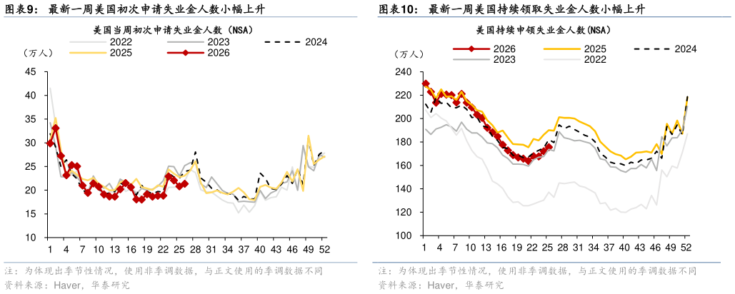 怎样理解最新一周美国初次申请失业金人数小幅上升