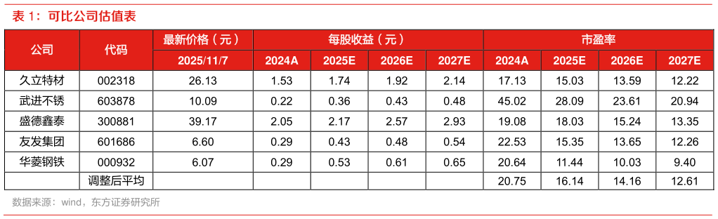 我想了解一下可比公司估值表