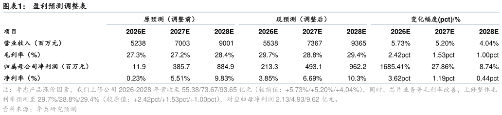 谁能回答盈利预测调整表