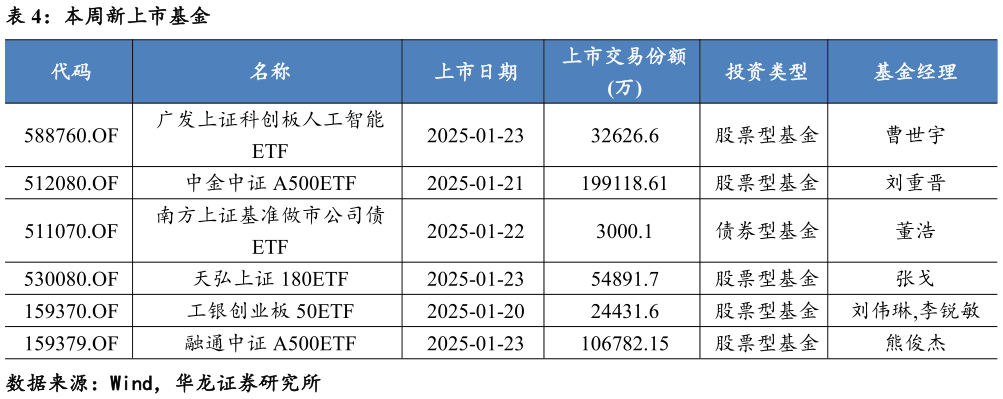 请问一下本周新上市基金?