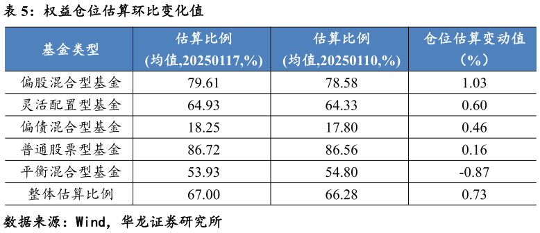 如何了解权益仓位估算环比变化值?