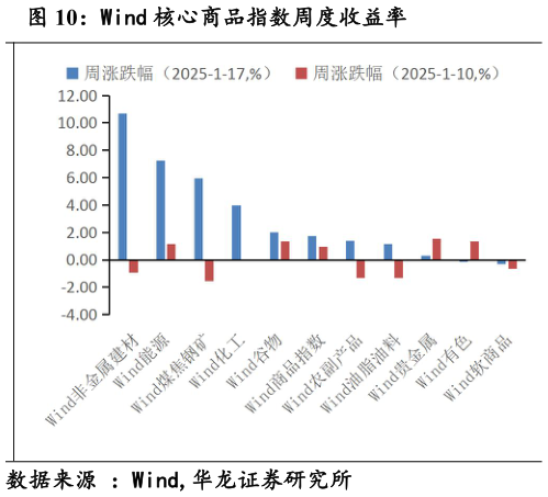 谁知道Wind 核心商品指数周度收益率?