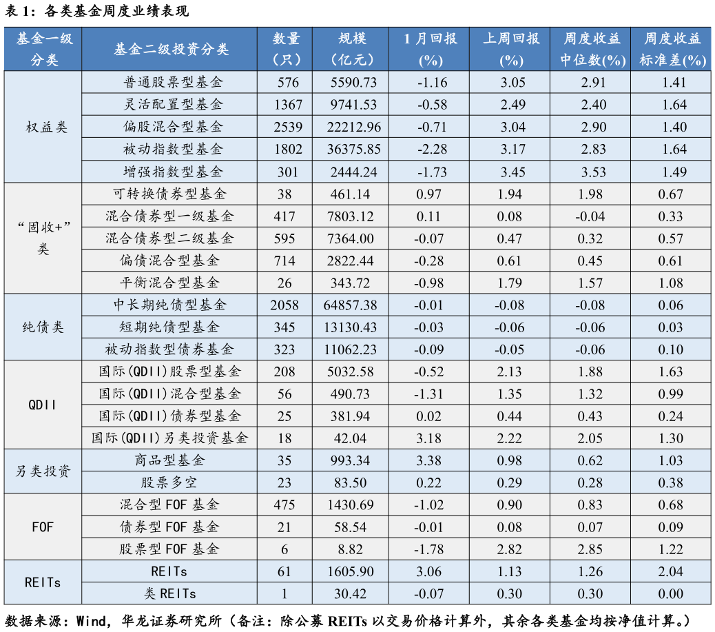 怎样理解各类基金周度业绩表现?