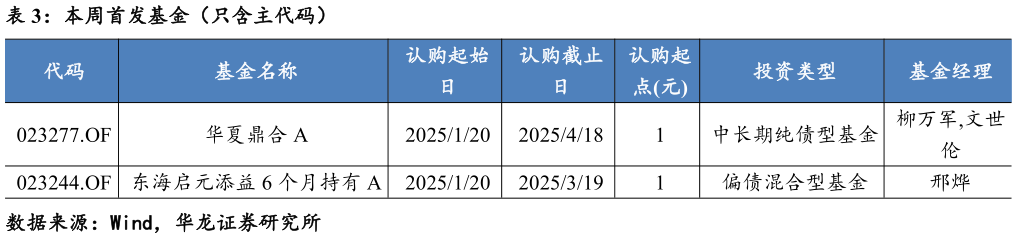 如何了解本周首发基金（只含主代码）?