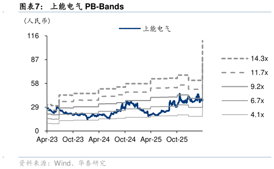 咨询下各位上能电气 PB-Bands