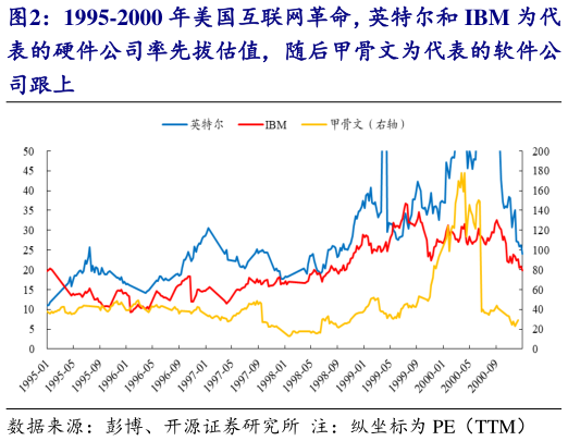 咨询下各位1995-2000 年美国互联网革命，英特尔和 IBM 为代