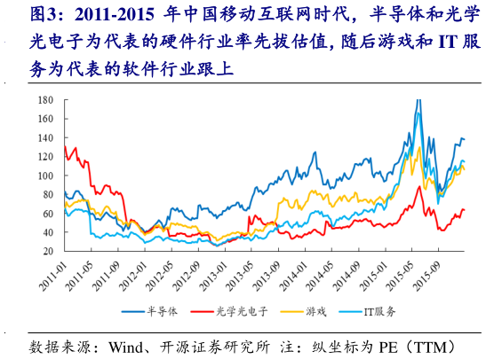 咨询下各位2011-2015 年中国移动互联网时代，半导体和光学