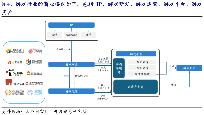 请问一下游戏行业的商业模式如下，包括 IP、游戏研发、游戏运营、游戏平台、游戏