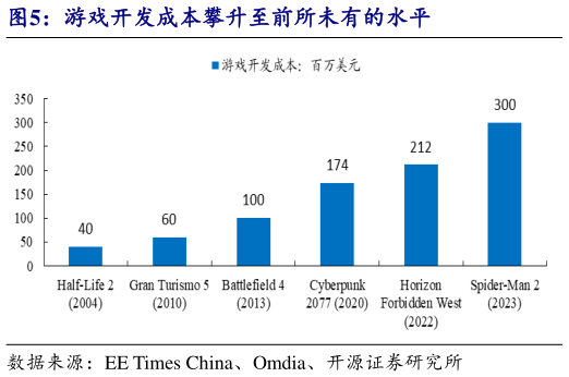 如何看待游戏开发成本攀升至前所未有的水平