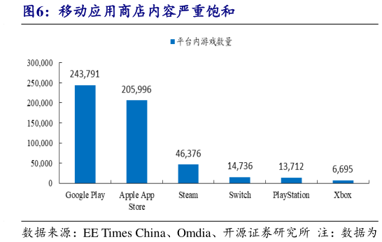 如何解释移动应用商店内容严重饱和
