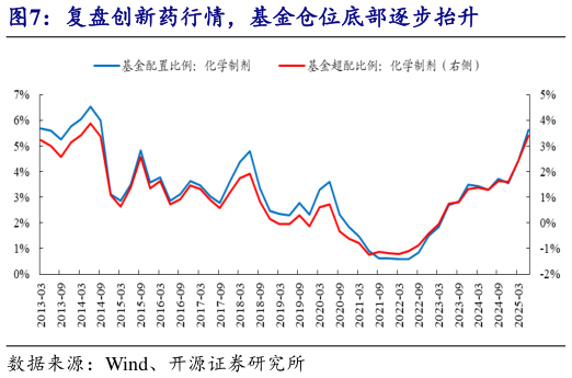 怎样理解复盘创新药行情，基金仓位底部逐步抬升