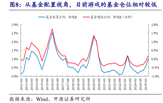 你知道从基金配置视角，目前游戏的基金仓位相对较低
