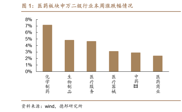 咨询下各位医药板块申万二级行业本周涨跌幅情况?