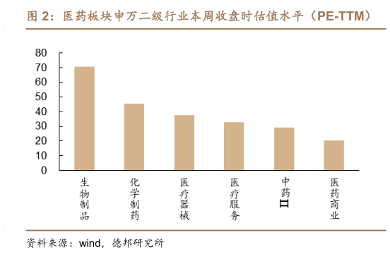 想问下各位网友医药板块申万二级行业本周收盘时估值水平(PE-TTM)?