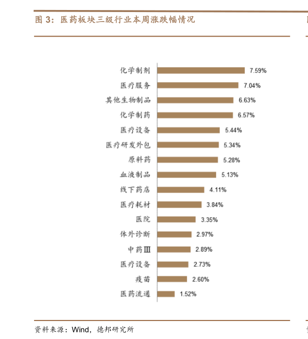 一起讨论下医药板块三级行业本周涨跌幅情况?