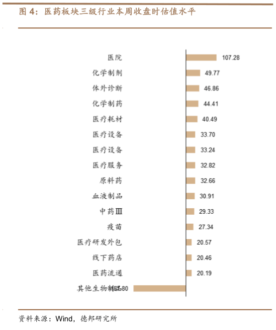 如何看待医药板块三级行业本周收盘时估值水平?